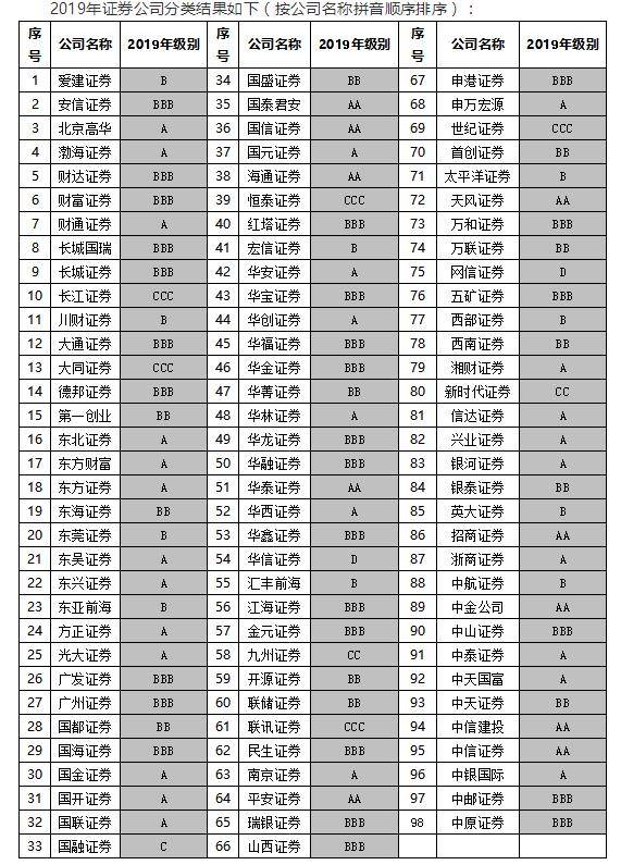 证券交易所评级排名