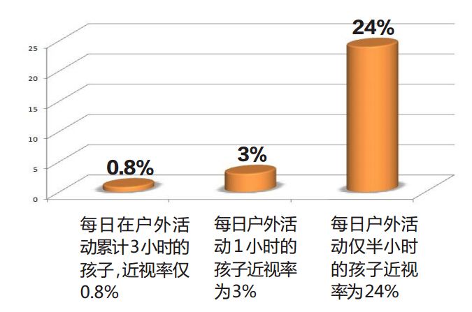 学生近视怎么办