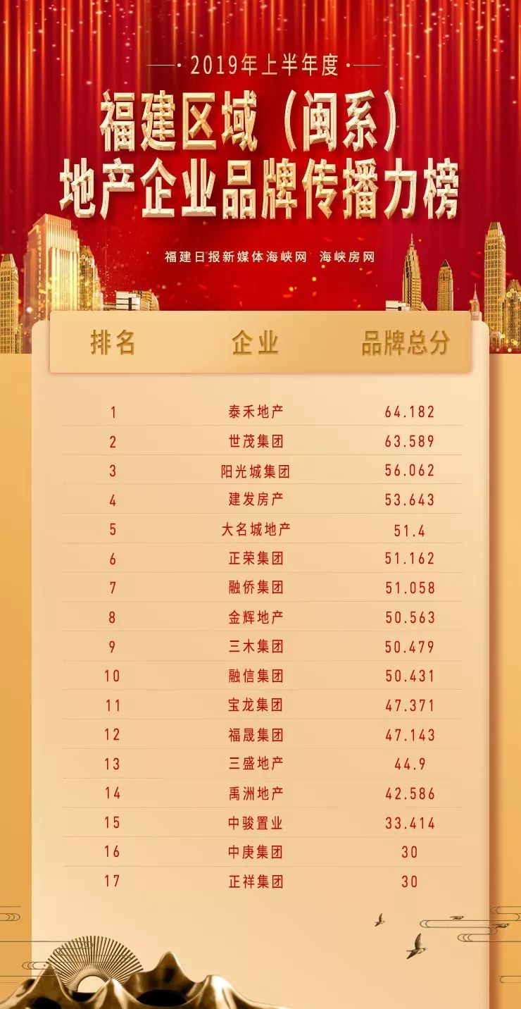 2019福建房地产企业新媒体品牌榜全揭晓！它们为何排名这么高？