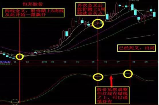 下面就以恒邦股份(002237)为例,简单看看如何抓住主升浪中的买卖点.