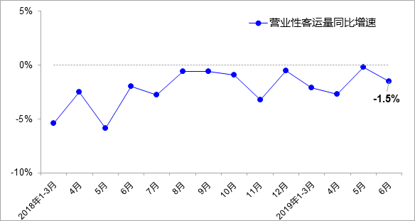 经济总量增长与货运量