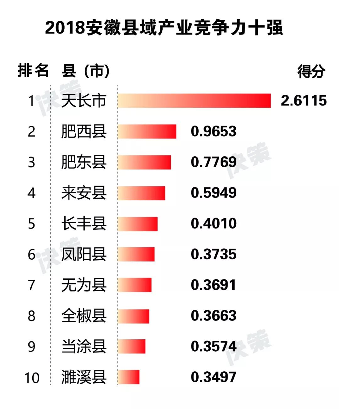 舒城gdp在安徽省排多少名_重磅喜讯 当涂排全省第6位 2017安徽省各市县GDP(3)