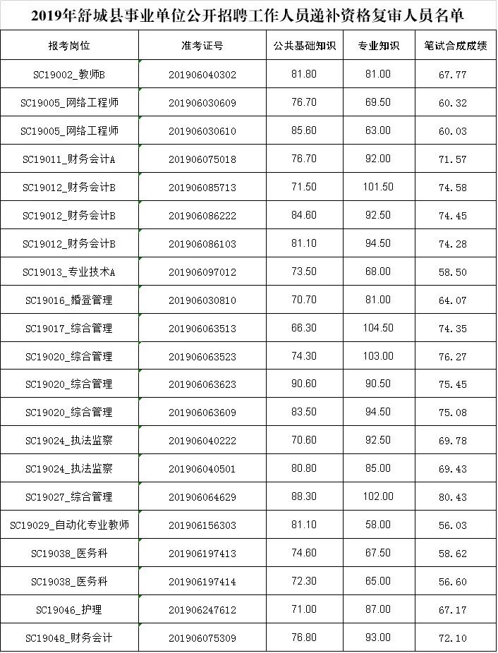 通知涉及2019年舒城县事业单位公开招聘工作