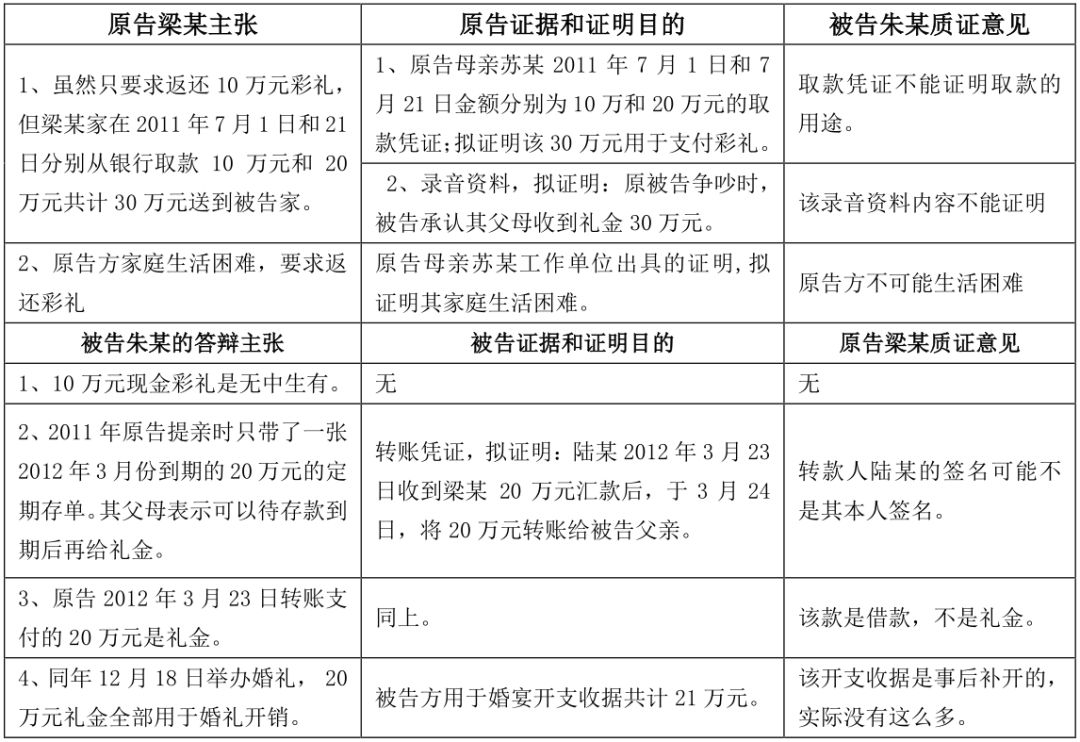一审法院认为，原告诉称的30万元彩礼无证据佐证；被告方只承认收到20万元