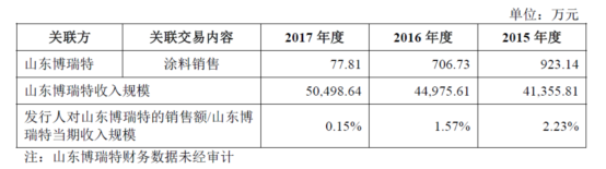 扬瑞新材：挡不住的眉来眼去和暗渡陈仓，史上最长的问询意见