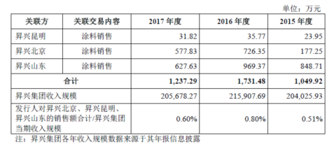 扬瑞新材：挡不住的眉来眼去和暗渡陈仓，史上最长的问询意见