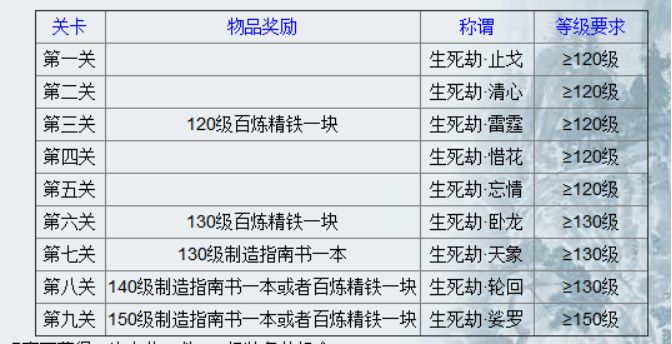 玩家生死劫奖励,领了3本高级书,但还是开心得