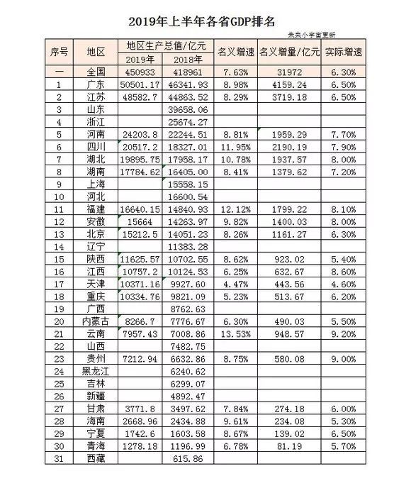 2020泰州上半年gdp_扬州、泰州2020年前三季度经济:扬州GDP领先、泰州更扎实