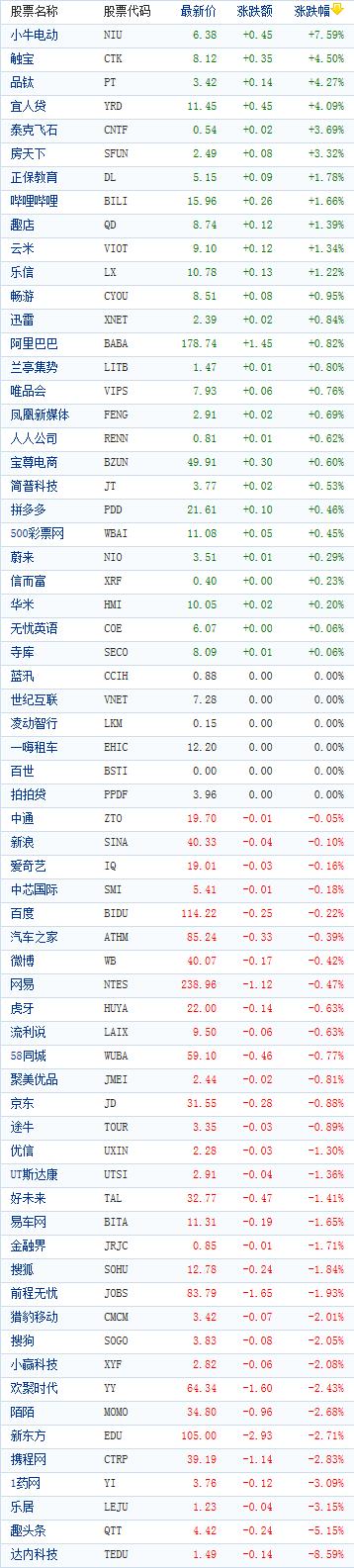 中国概念股周五收盘涨跌互现 小牛电动大涨近8% 皇冠国际平台