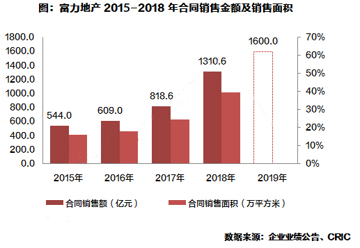 解析富力上半年财务数据 长短期相宜夯实升级主业 必发88网页版