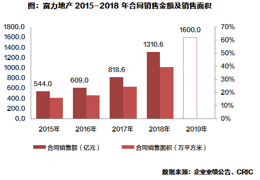 解析富力上半年财务数据 长短期相宜夯实升级主业