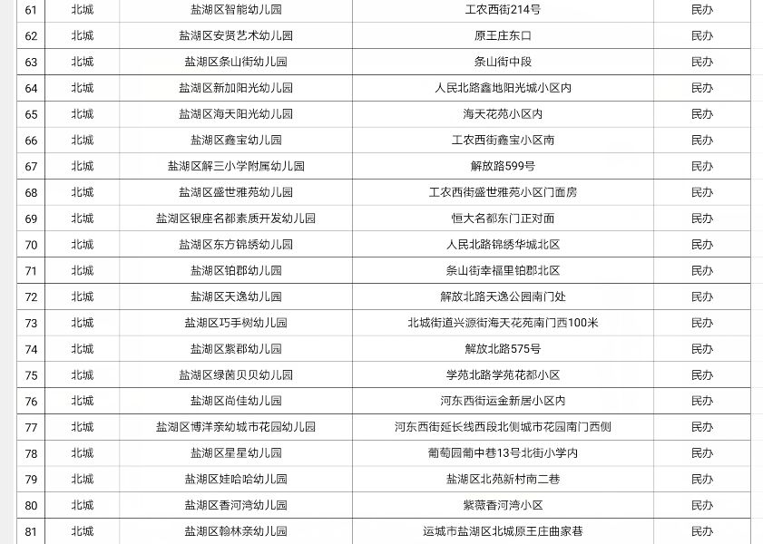 运城市中心城区2019年具有招生资质的合格幼儿园名单公示