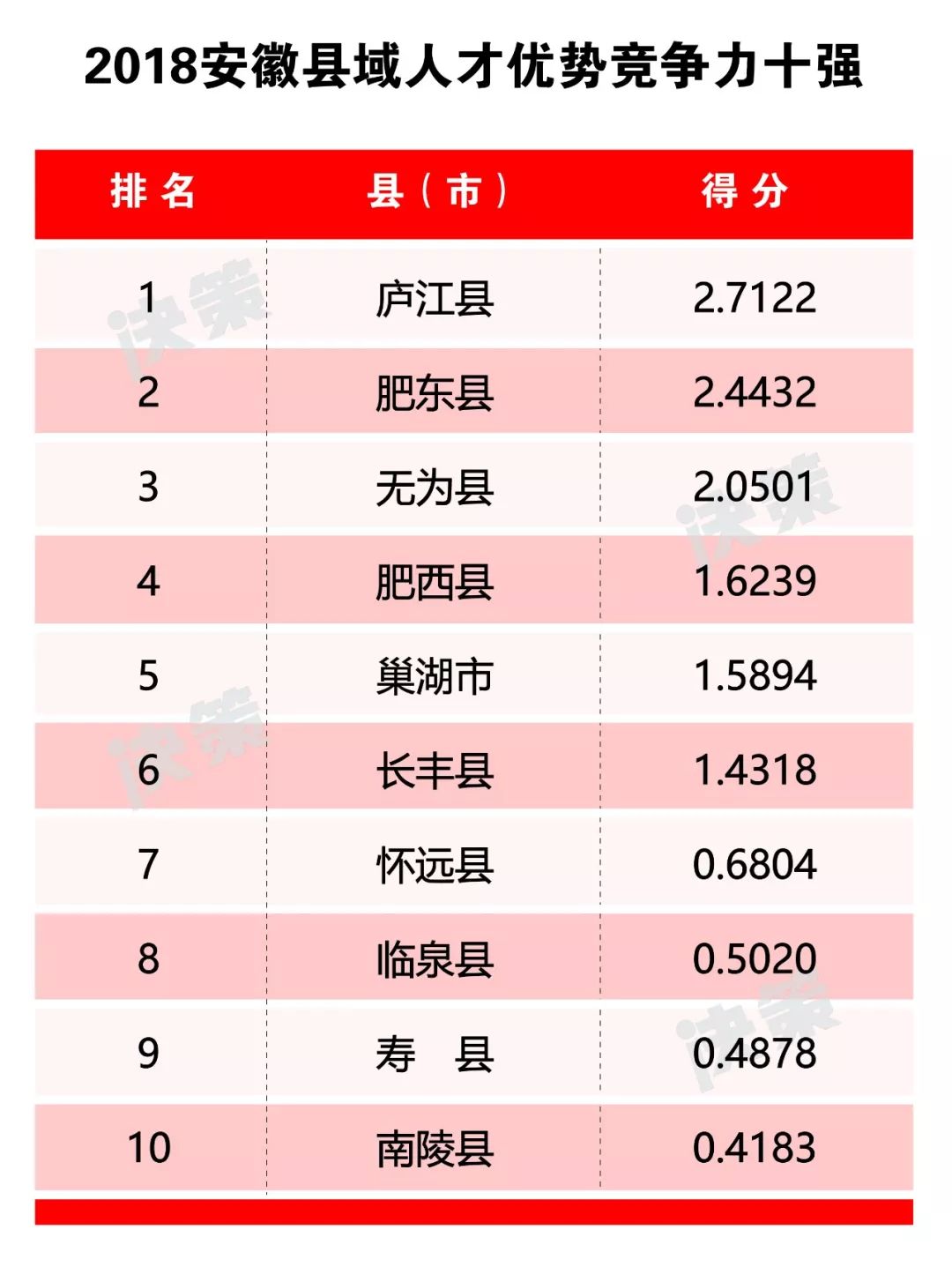 舒城gdp在安徽省排多少名_重磅喜讯 当涂排全省第6位 2017安徽省各市县GDP(3)