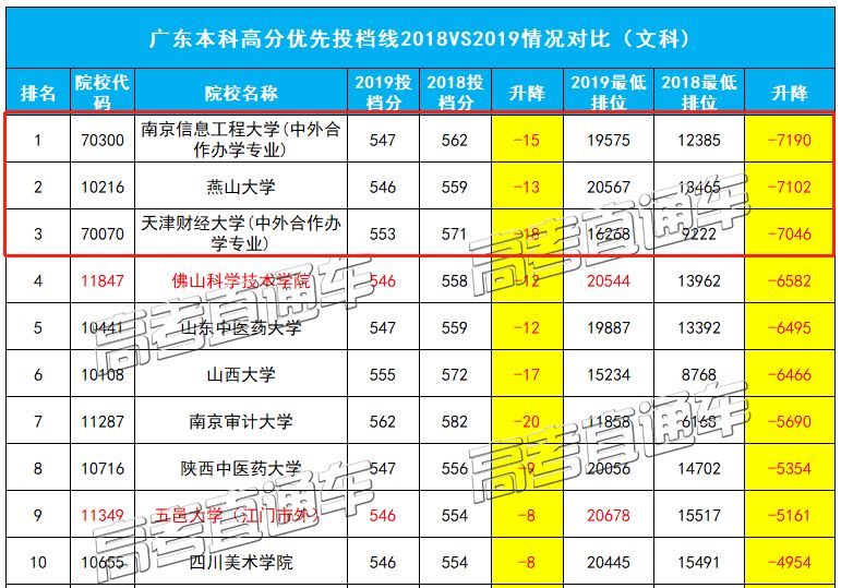 大爆冷!2019一本院校投档线大跳水,厦大/上财/南医大都上榜了 pt电子游戏注册