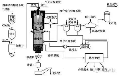 22张工艺流程图,煤气化工艺大集合!