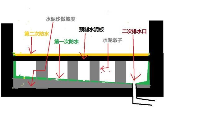 房屋装修卫生间防水和沉箱制作的优点缺点