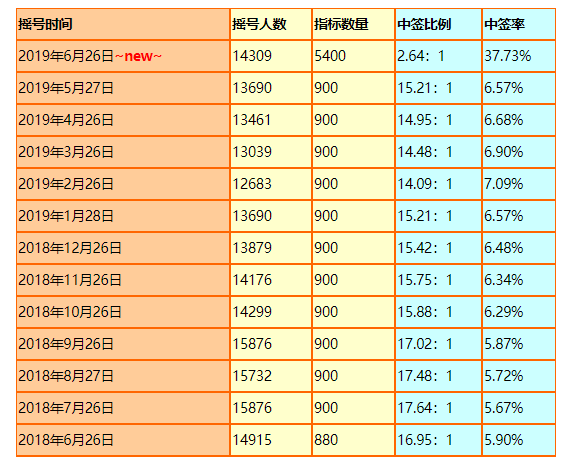 广州车牌摇号个人节能车牌中签率一览表