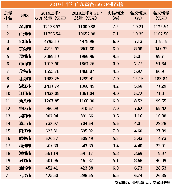 2020广东江苏gdp预计_2020年前三季度GDP100强城市,江苏全部入围,山东其次,广东第三