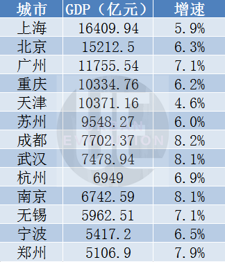 2019苏州gdp全国排名榜_全国城市人均GDP排行榜:苏州位居二三线城市第三(2)