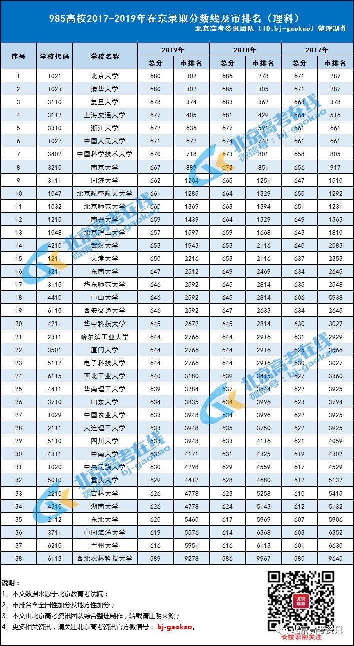 985\/211\/双一流2017-2019年录取分数线&招生