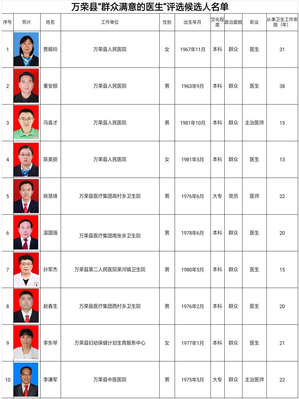 万荣县医疗卫生系统"五个满意"推选宣传活动候选人公示