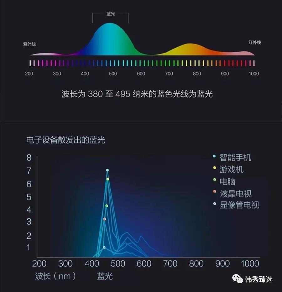 雅诗兰黛一款防蓝光眼霜卖到断货, 那蓝光到底是什么,值不值得去防呢