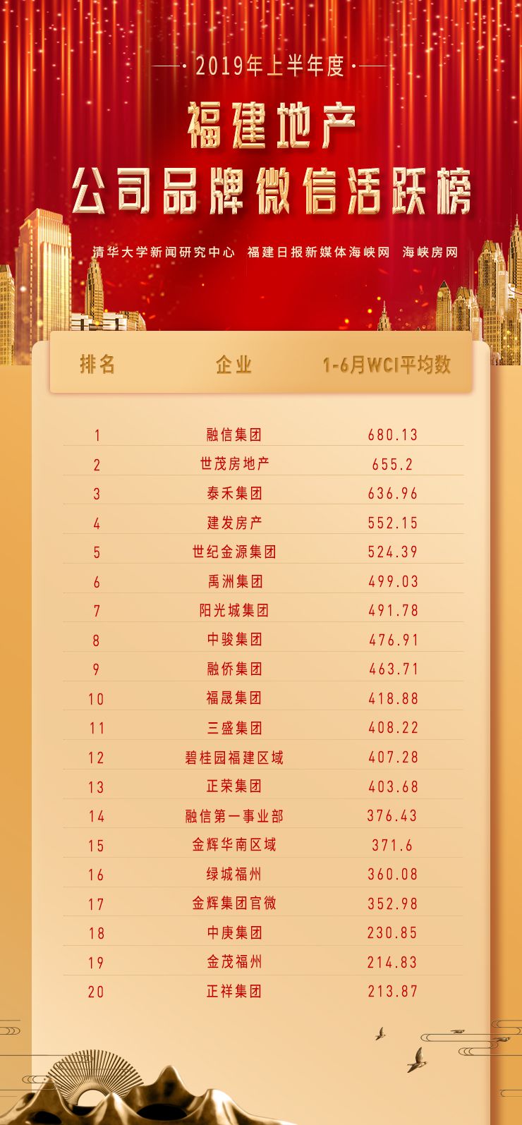 2019福建房地产企业新媒体品牌榜全揭晓！它们为何排名这么高？