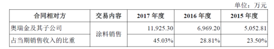 扬瑞新材：挡不住的眉来眼去和暗渡陈仓，史上最长的问询意见