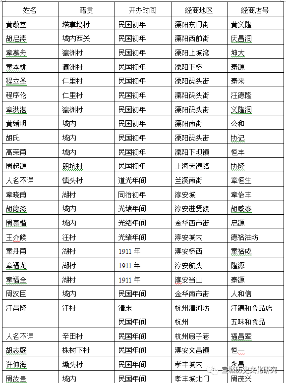 近代绩溪徽商的经营活动（上）