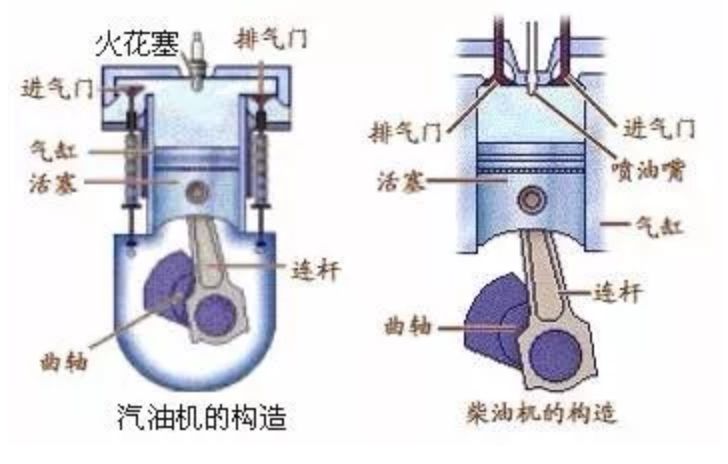 分类:汽油机和柴油机.构造图: 活塞在