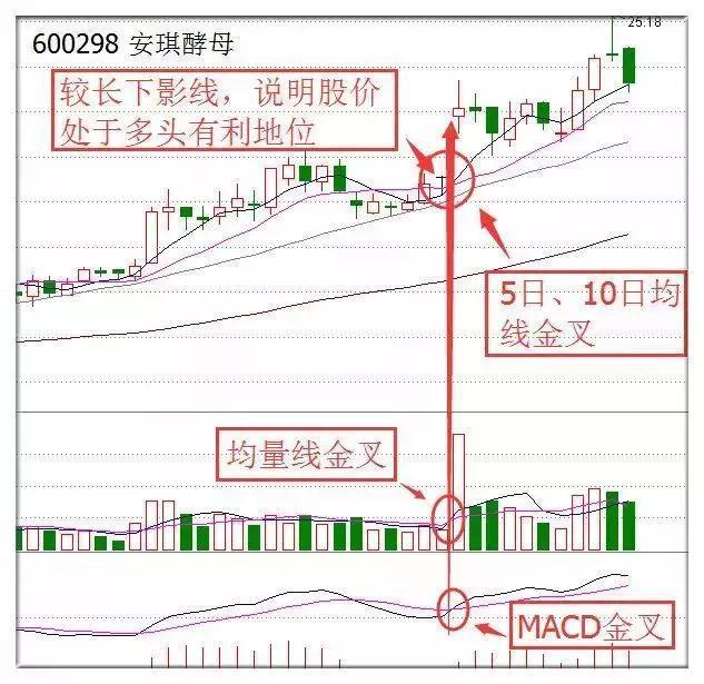 上图盛和资源(600392)在2016年4月13日前后出现第一类买点,三线金叉