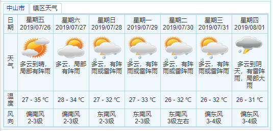 周末中山的天气要变成(送10积分)