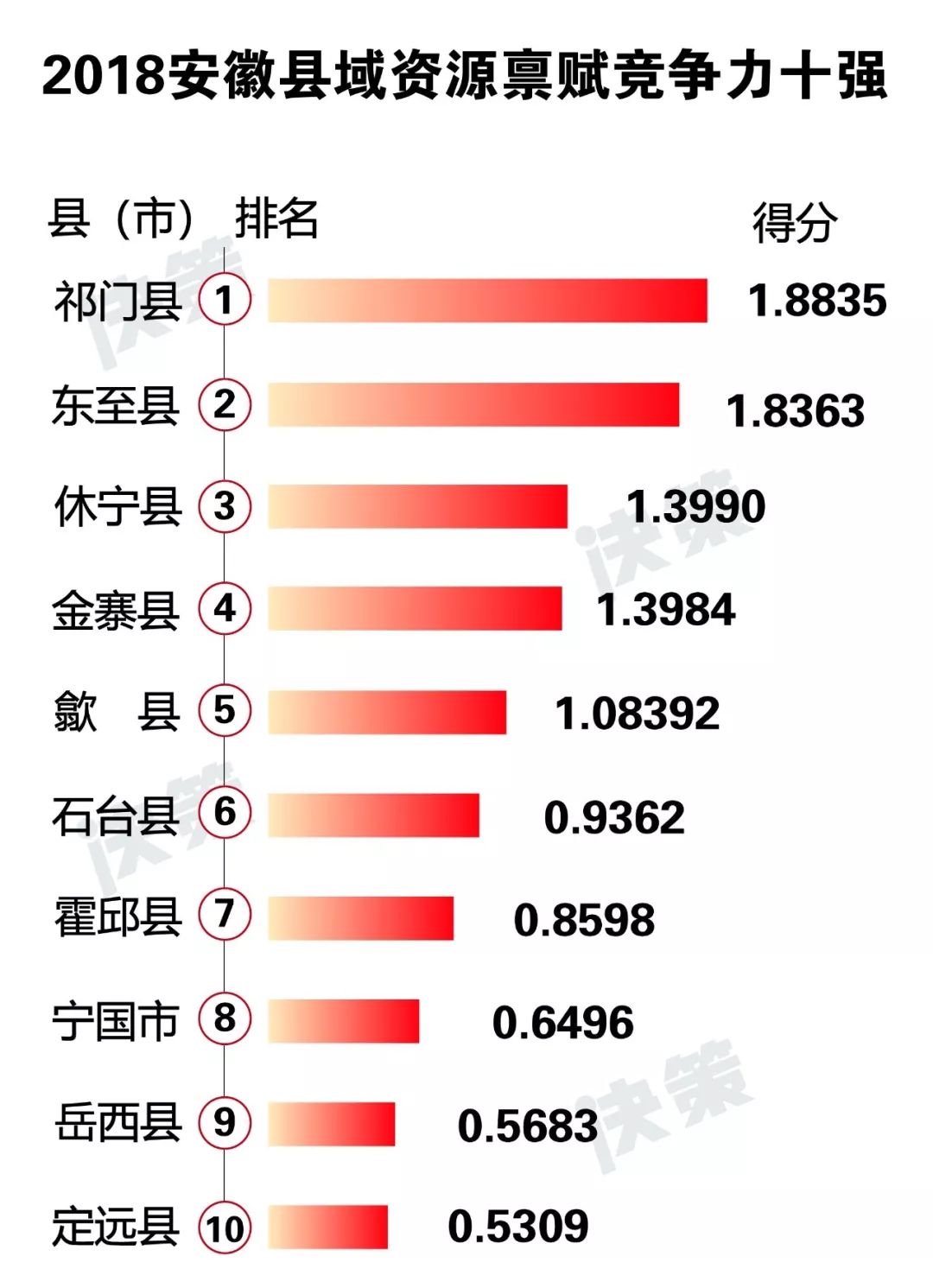舒城gdp在安徽省排多少名_重磅喜讯 当涂排全省第6位 2017安徽省各市县GDP(3)