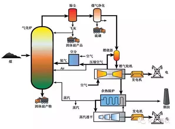 22张工艺流程图,煤气化工艺大集合!_发电