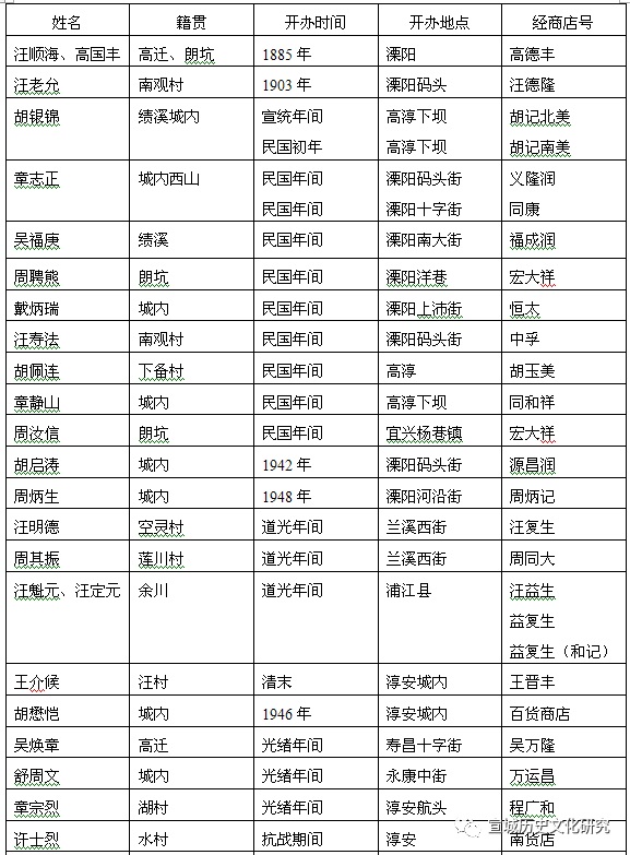 近代绩溪徽商的经营活动（上）