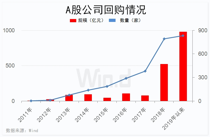 a股回购 a股年内回购规模已近千亿,逾500股获产业资本增持