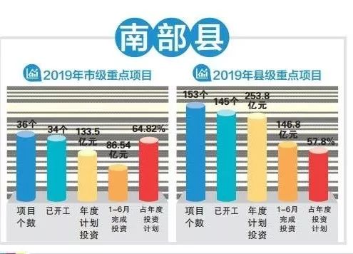 2019年南充区县gdp_南充三区六县地图(2)