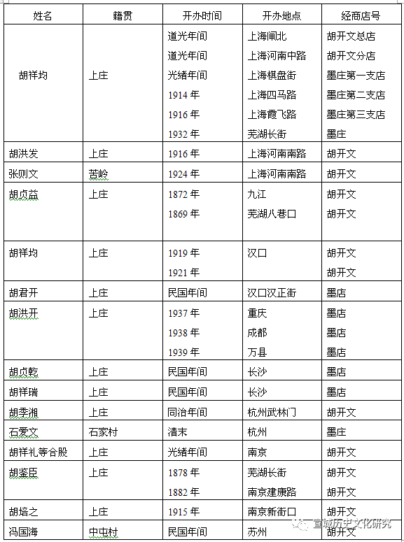 近代绩溪徽商的经营活动（上）