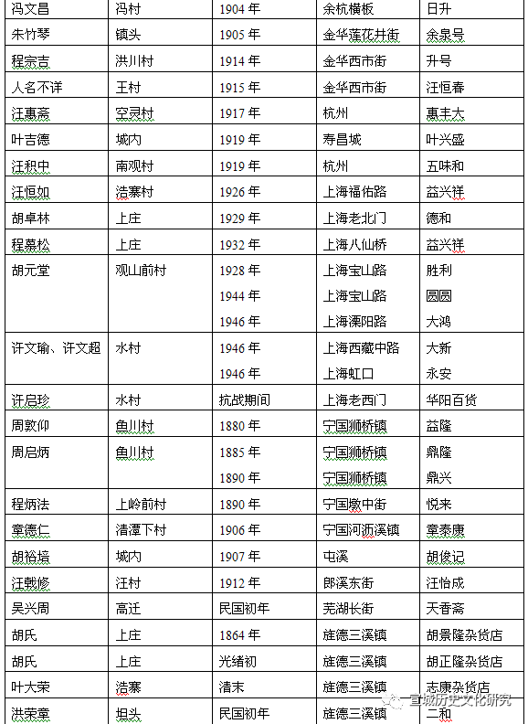 近代绩溪徽商的经营活动（上）