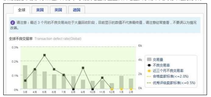 ebay卖家中心使用指南(二)
