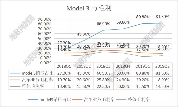 这也意味着特斯拉即使克服了产量和需求的难题,在交付刷新历史记录的