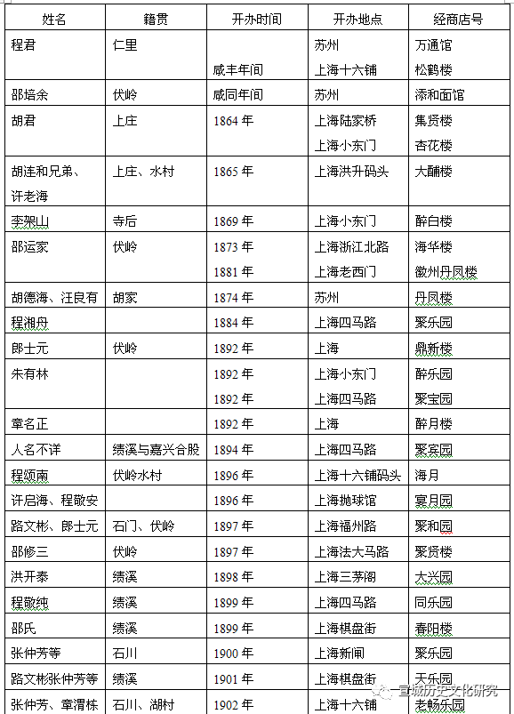 近代绩溪徽商的经营活动（上）