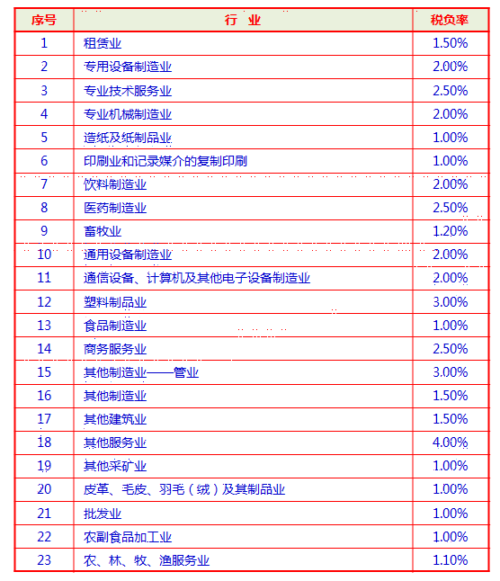 税负预警率参考表(随时变动,具体以税局