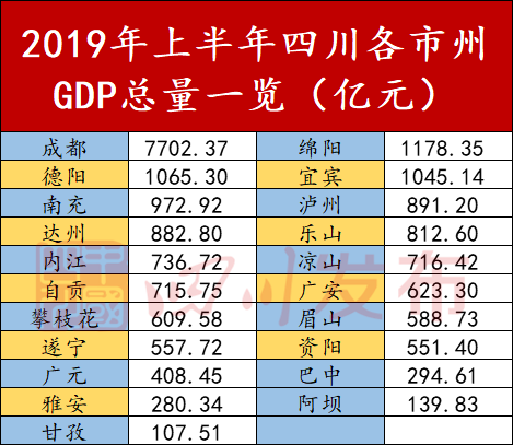 宜宾gdp全国城市排名2020_四川宜宾一季度GDP省内前四,拿到江西省可排名多少