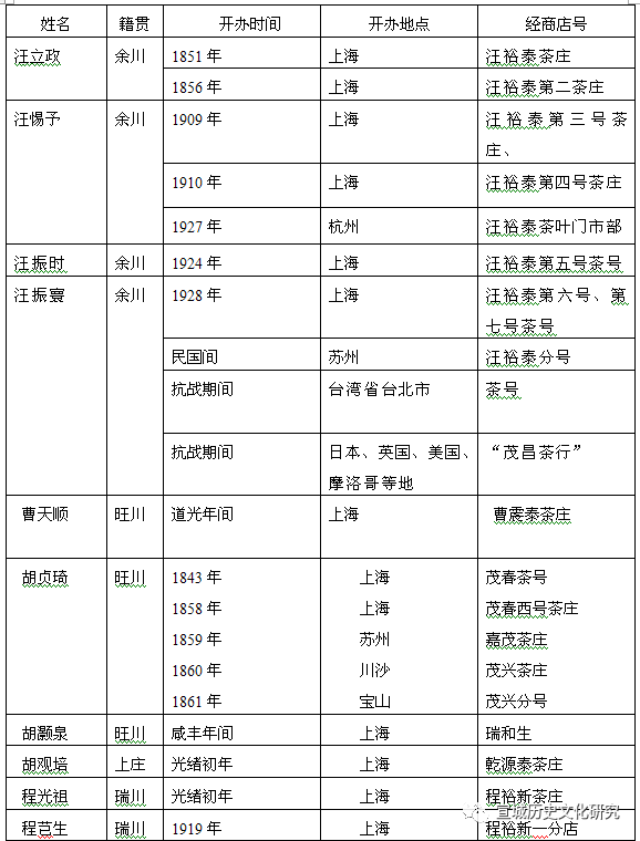 近代绩溪徽商的经营活动（上）