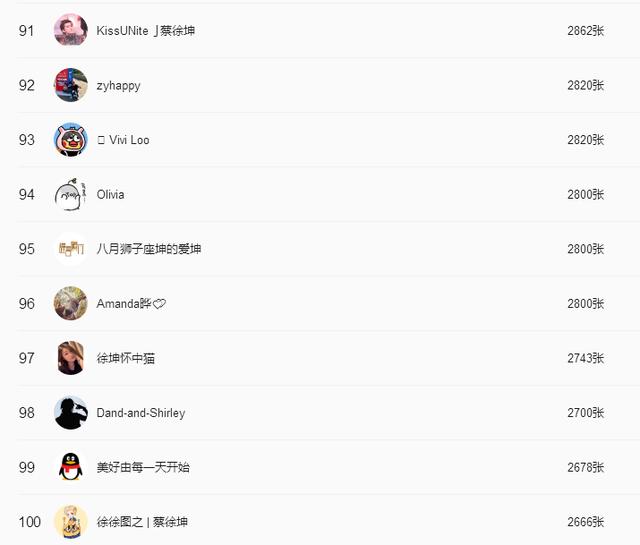 张根本就是浪费,也就是爱豆行为毫无意义,就算打榜成功也没有任何意义