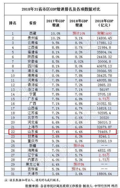 1979滕州gdp_一季度枣庄各区 市 GDP出炉 滕州居首(3)