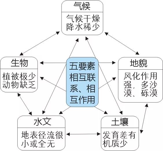 高中地理基本概念第二十五期