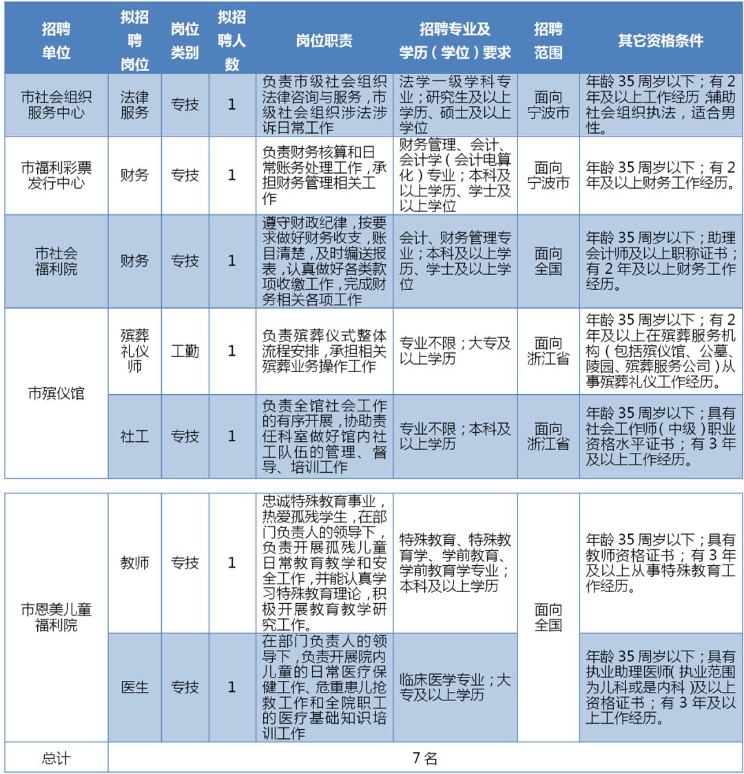 【浙江|宁波】2022年宁波市奉化区事业单位公开招聘27名高层次和紧缺人才公告 - 知乎