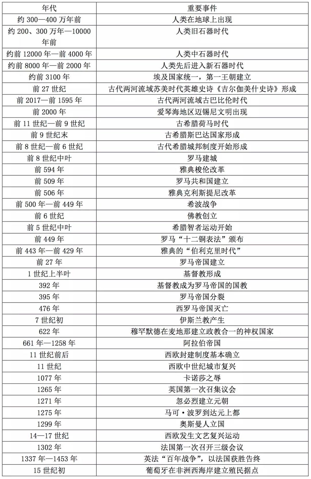 高中历史 | 中国史和世界史大事件汇总,帮你节省时间